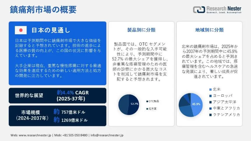 painkiller market overview